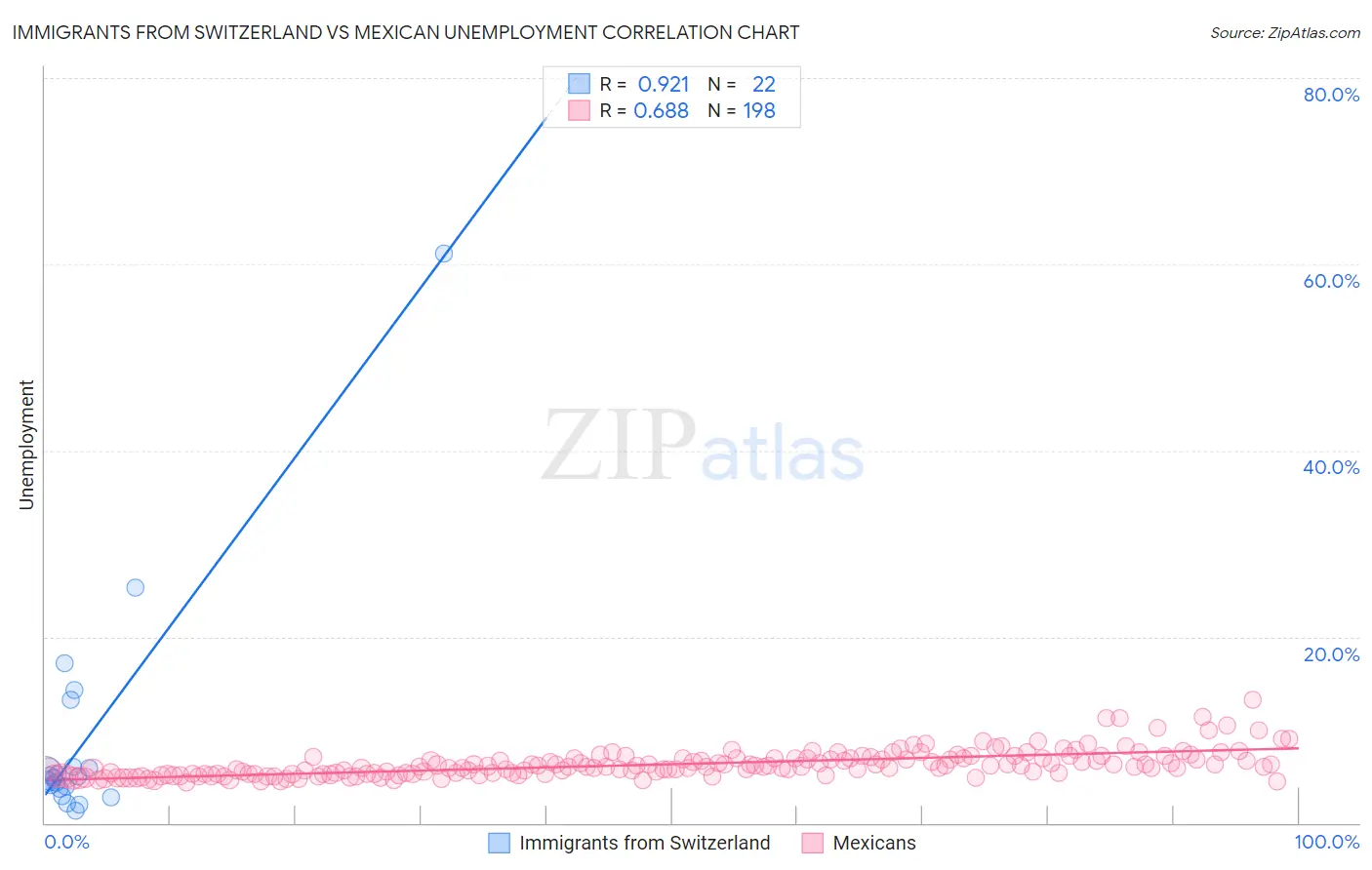 Immigrants from Switzerland vs Mexican Unemployment