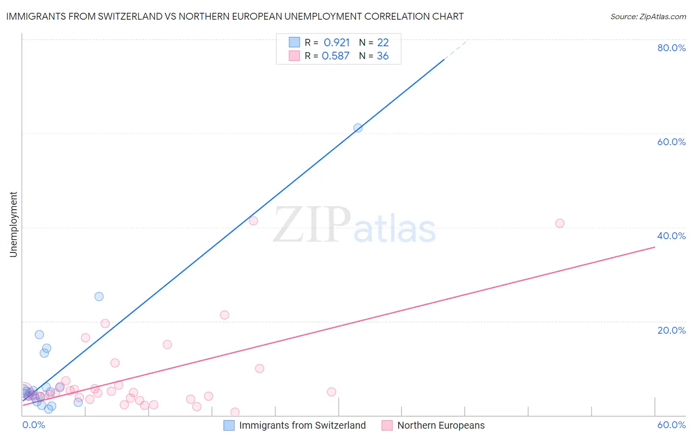 Immigrants from Switzerland vs Northern European Unemployment