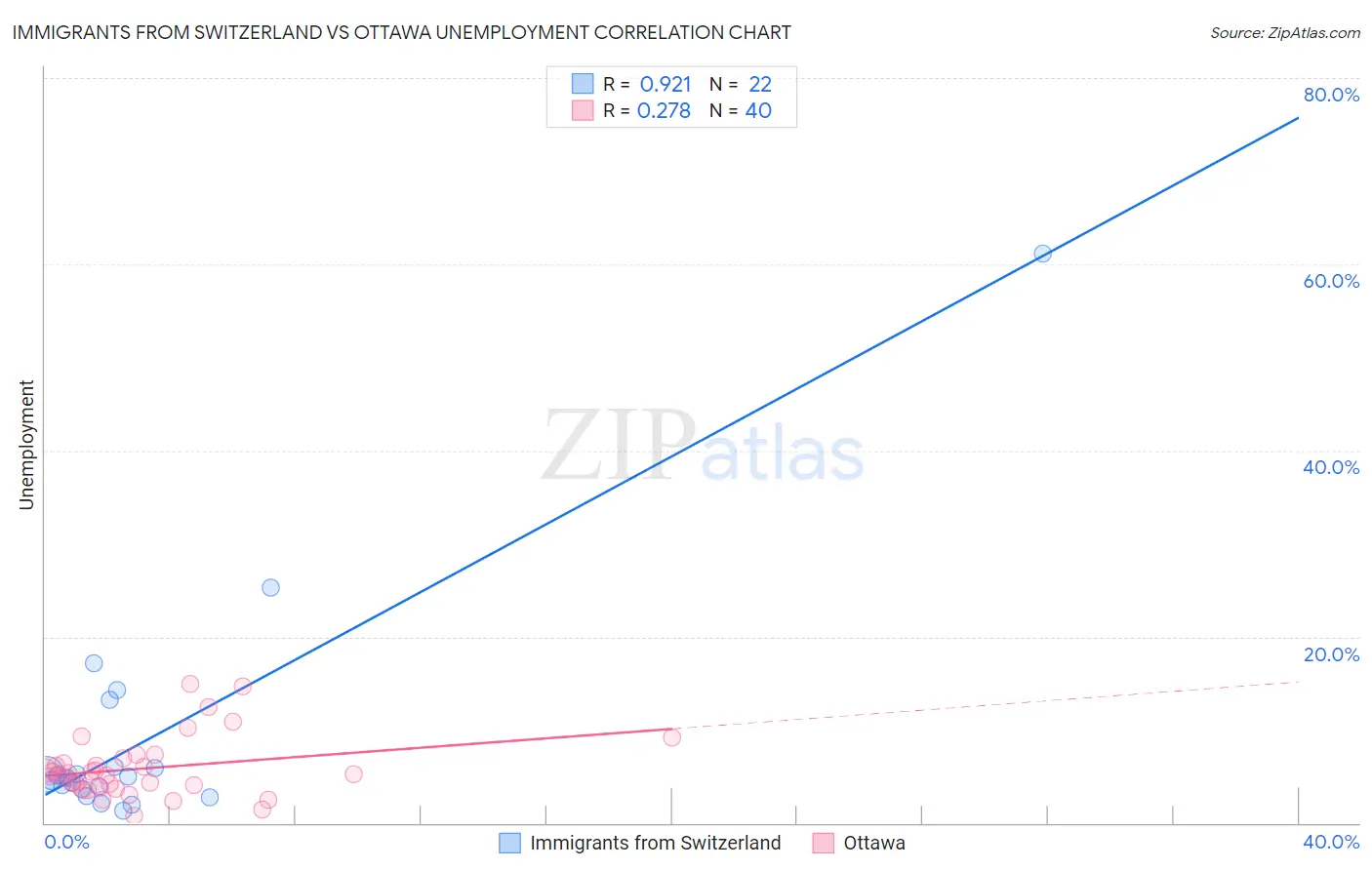 Immigrants from Switzerland vs Ottawa Unemployment