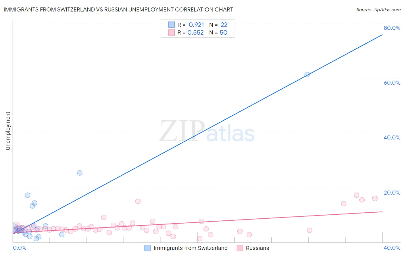 Immigrants from Switzerland vs Russian Unemployment