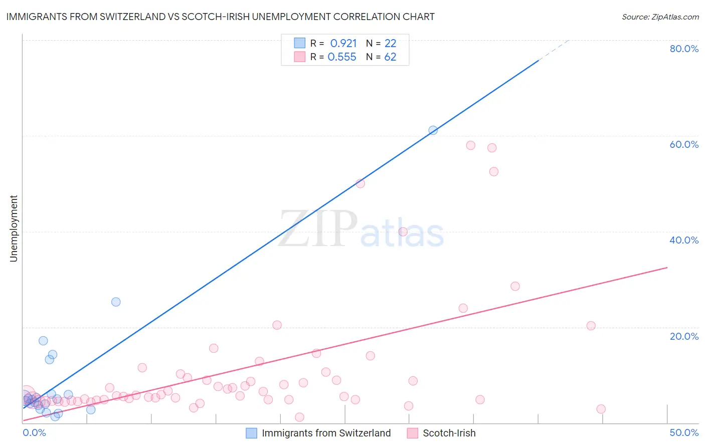 Immigrants from Switzerland vs Scotch-Irish Unemployment