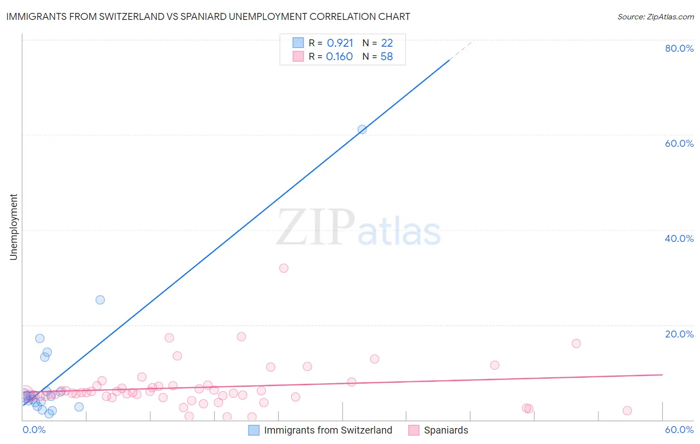 Immigrants from Switzerland vs Spaniard Unemployment