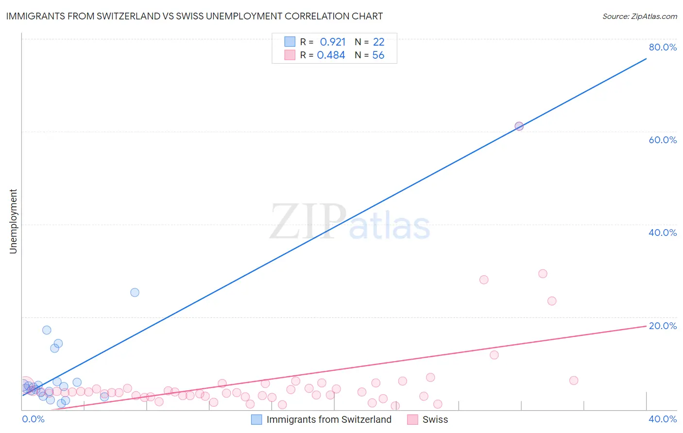 Immigrants from Switzerland vs Swiss Unemployment