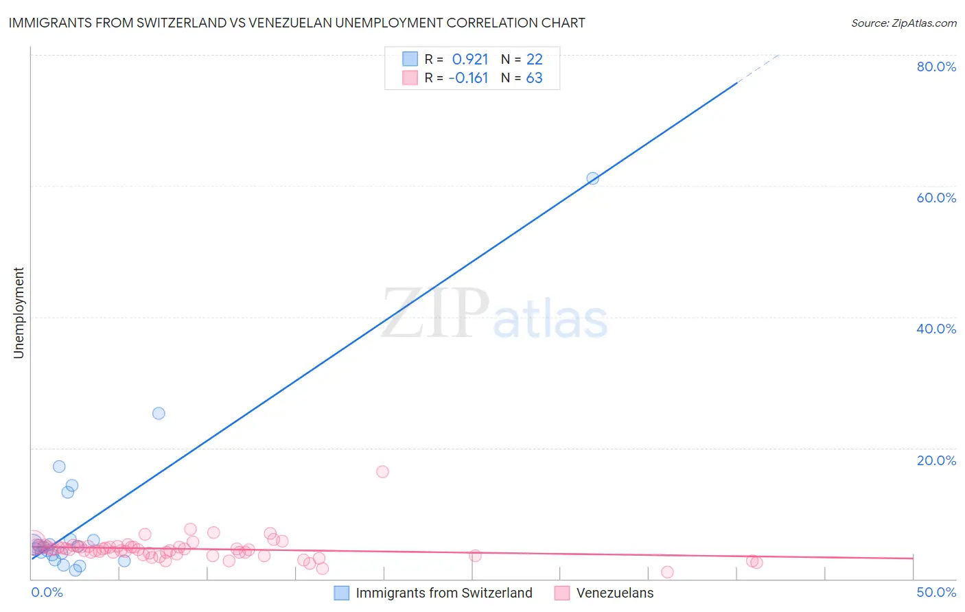 Immigrants from Switzerland vs Venezuelan Unemployment