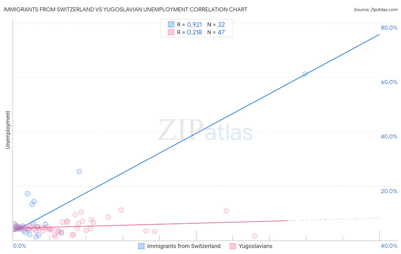 Immigrants from Switzerland vs Yugoslavian Unemployment