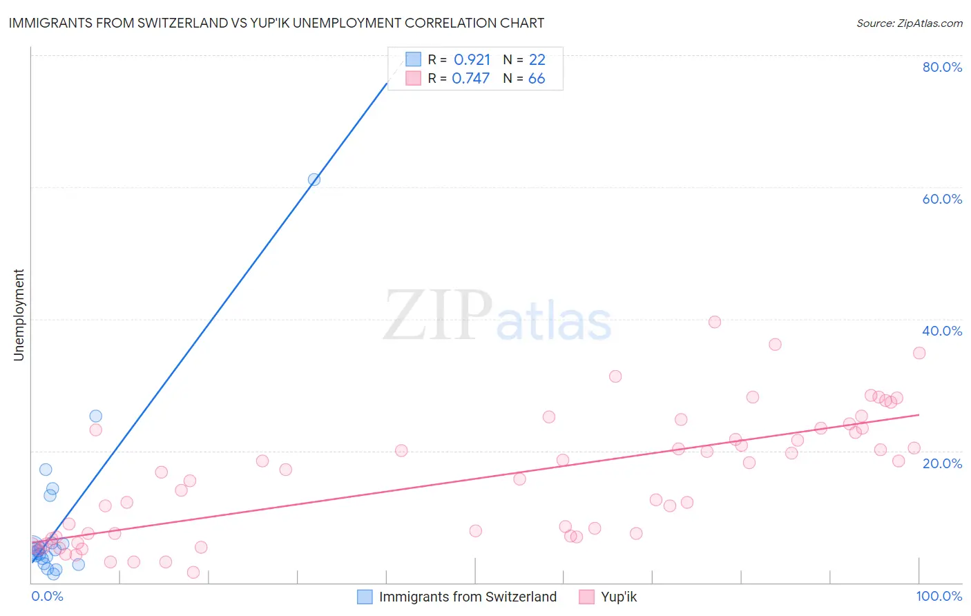 Immigrants from Switzerland vs Yup'ik Unemployment