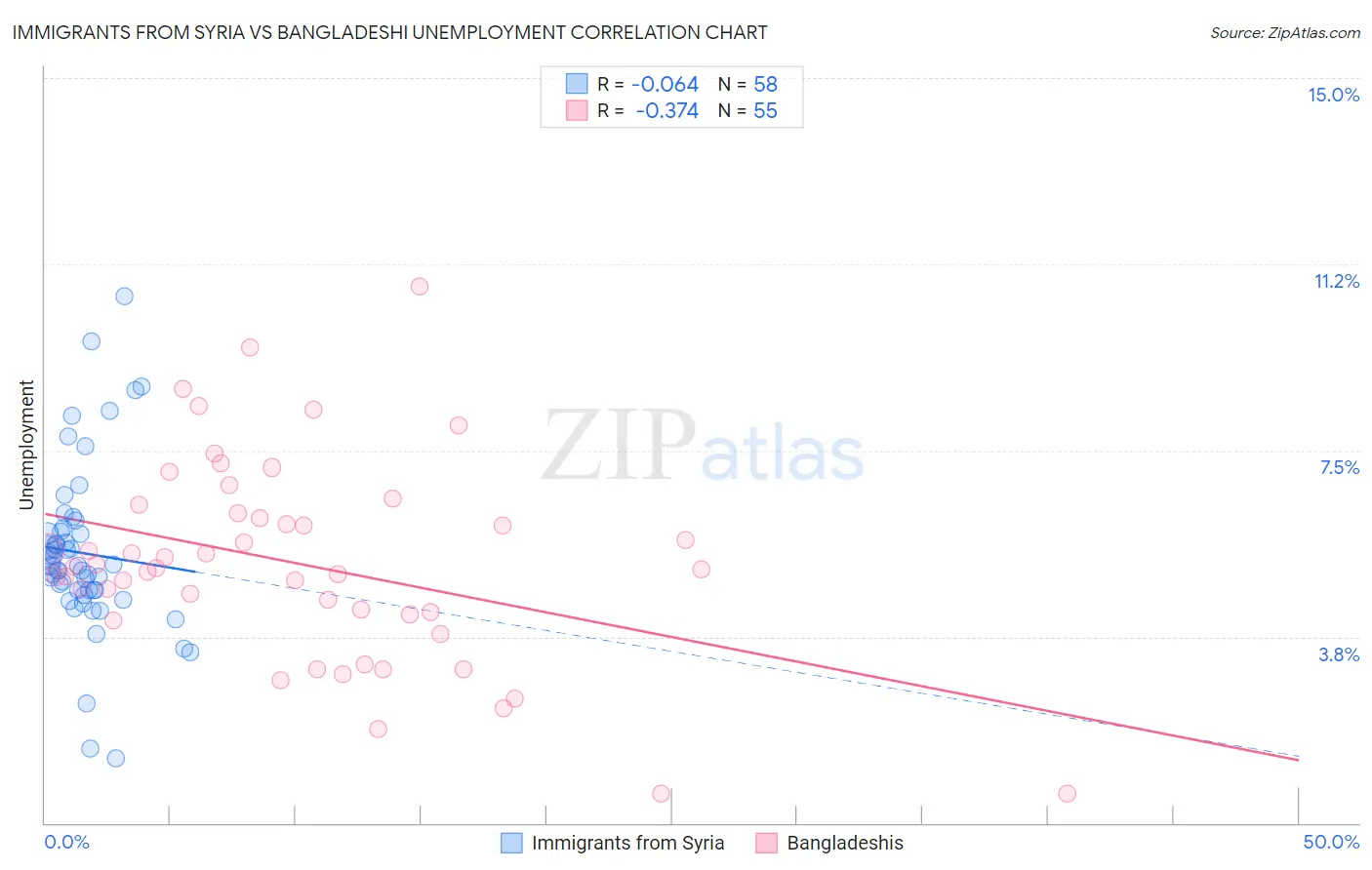 Immigrants from Syria vs Bangladeshi Unemployment