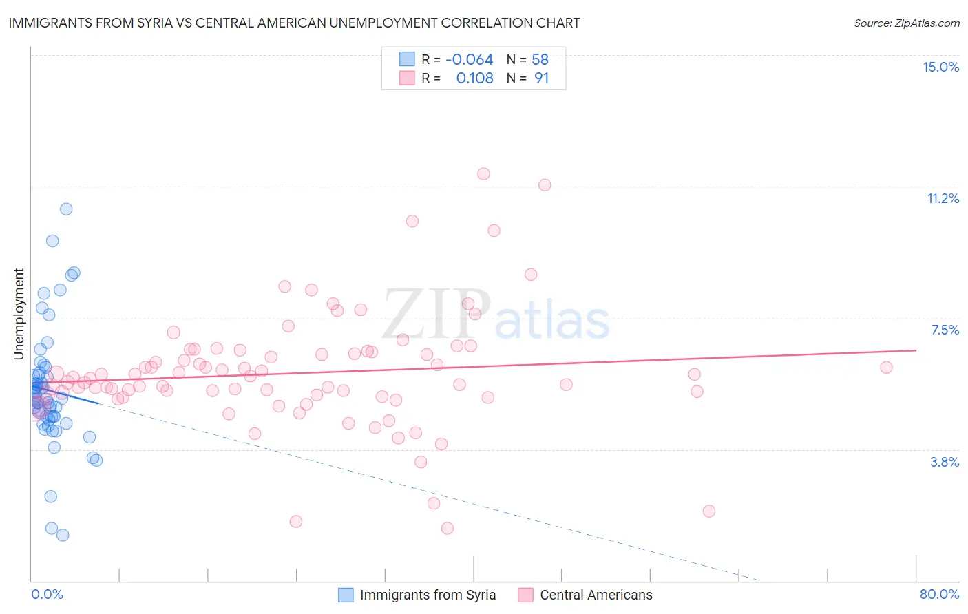 Immigrants from Syria vs Central American Unemployment