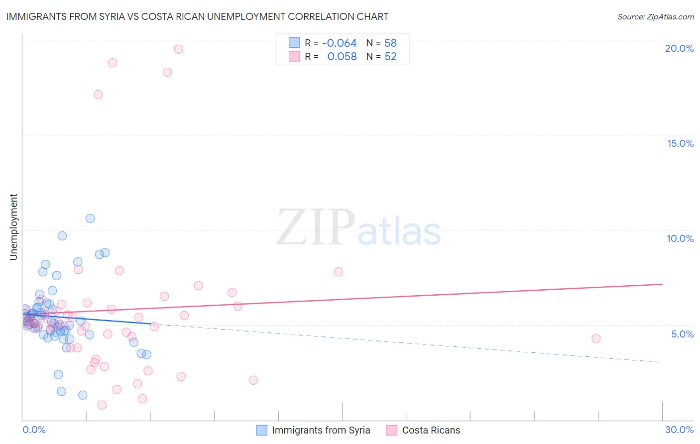 Immigrants from Syria vs Costa Rican Unemployment