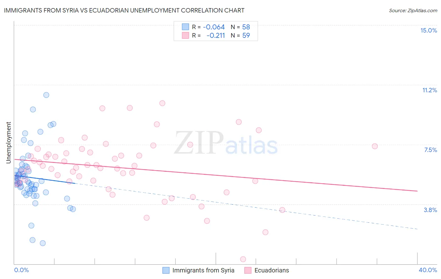 Immigrants from Syria vs Ecuadorian Unemployment