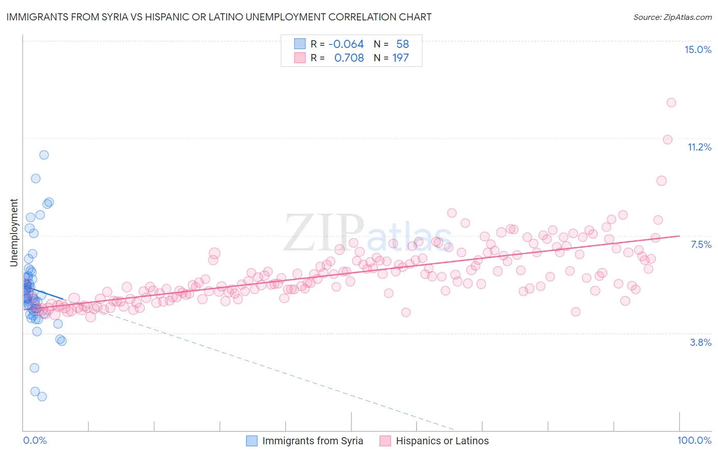 Immigrants from Syria vs Hispanic or Latino Unemployment