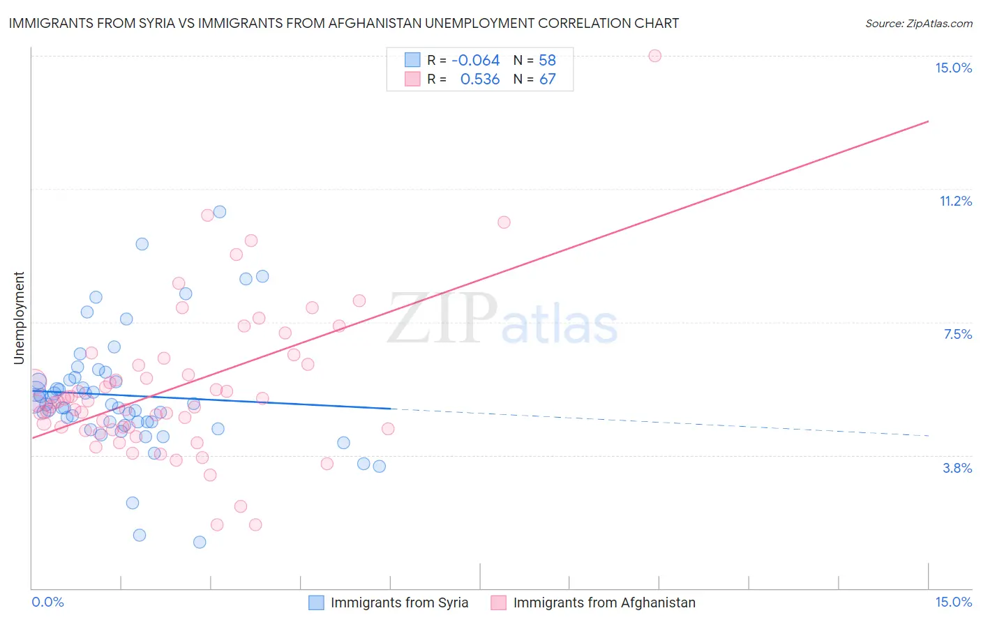 Immigrants from Syria vs Immigrants from Afghanistan Unemployment