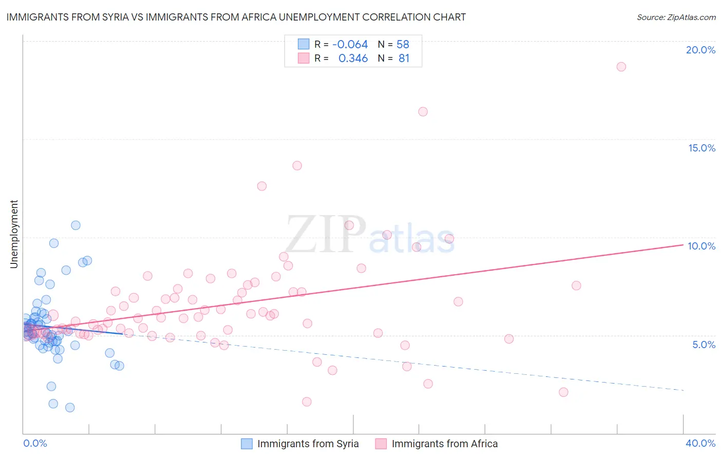 Immigrants from Syria vs Immigrants from Africa Unemployment