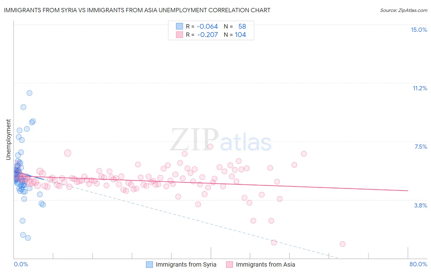 Immigrants from Syria vs Immigrants from Asia Unemployment