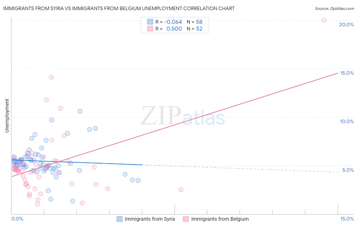 Immigrants from Syria vs Immigrants from Belgium Unemployment
