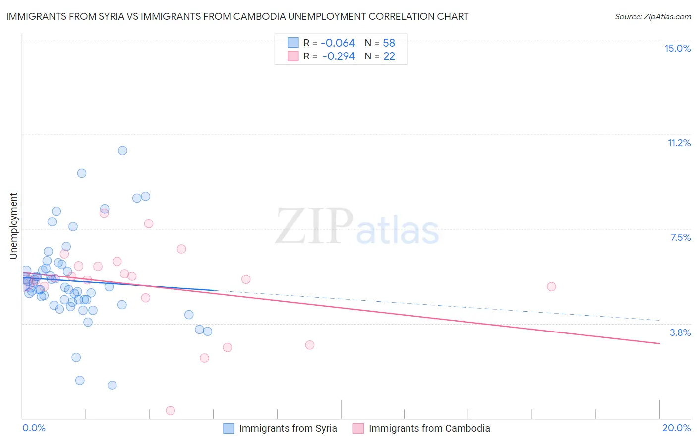 Immigrants from Syria vs Immigrants from Cambodia Unemployment