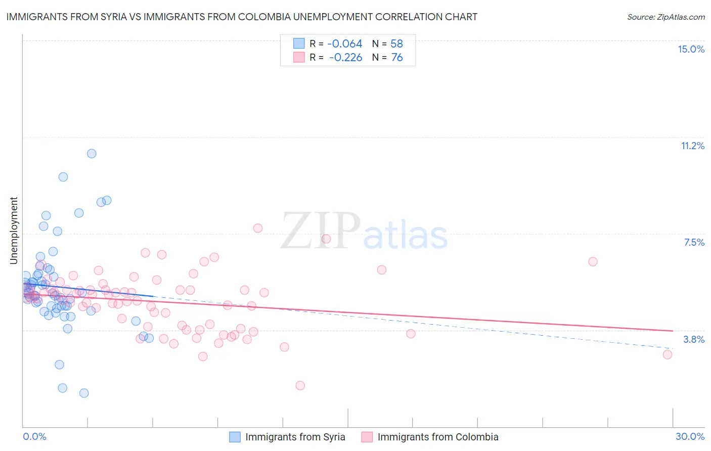 Immigrants from Syria vs Immigrants from Colombia Unemployment