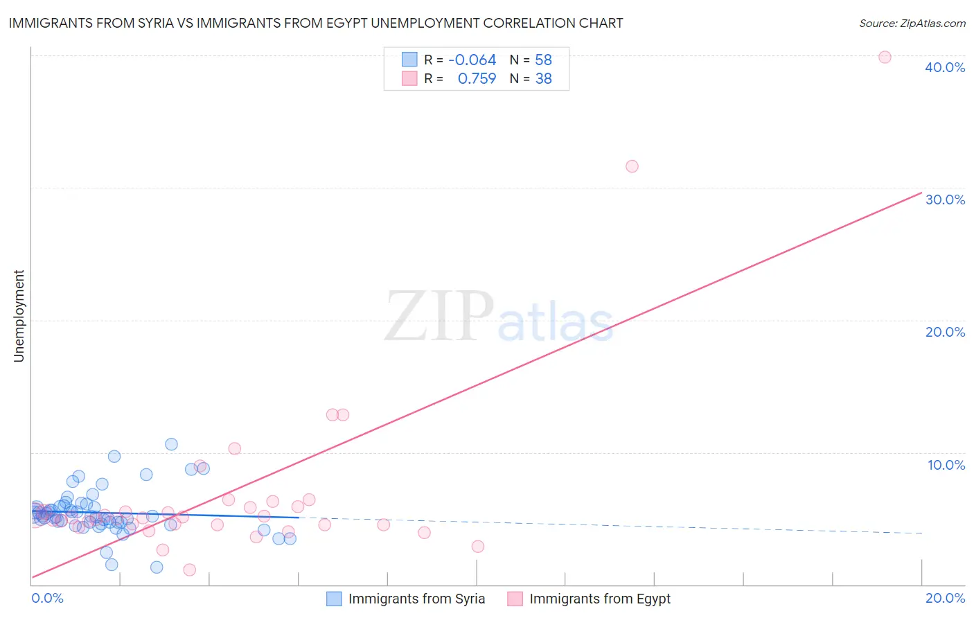 Immigrants from Syria vs Immigrants from Egypt Unemployment