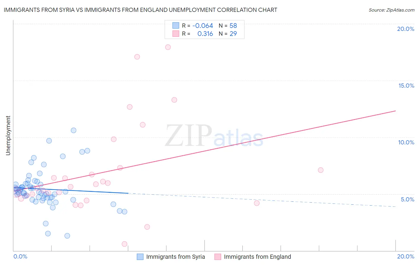 Immigrants from Syria vs Immigrants from England Unemployment