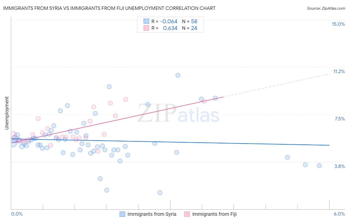 Immigrants from Syria vs Immigrants from Fiji Unemployment