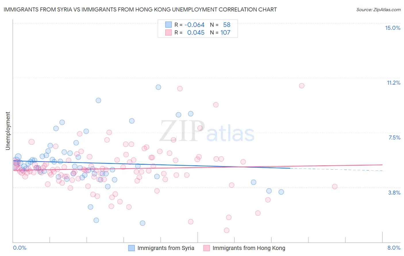 Immigrants from Syria vs Immigrants from Hong Kong Unemployment