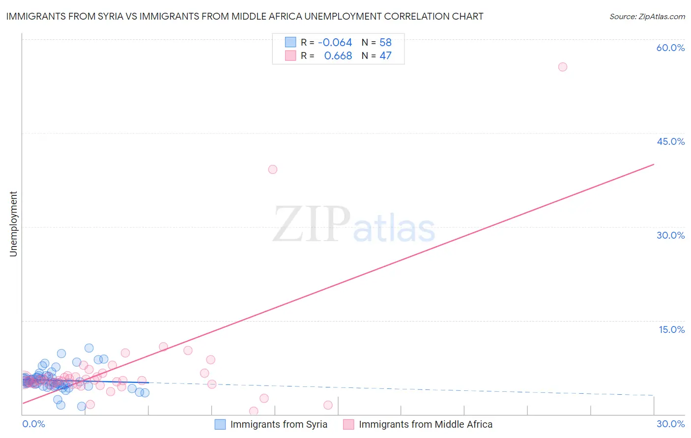 Immigrants from Syria vs Immigrants from Middle Africa Unemployment