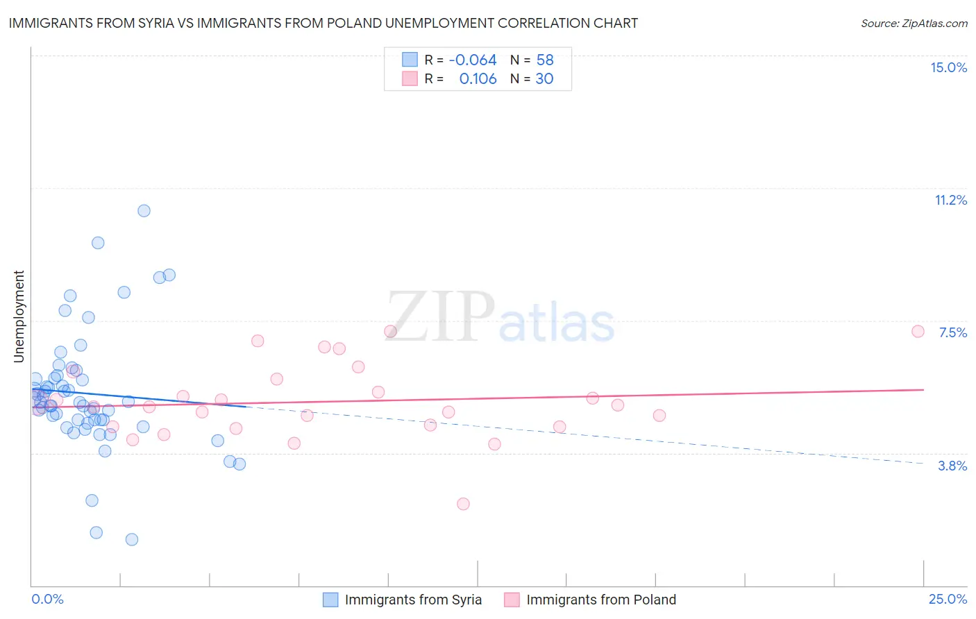 Immigrants from Syria vs Immigrants from Poland Unemployment