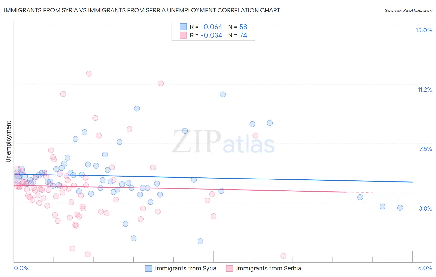 Immigrants from Syria vs Immigrants from Serbia Unemployment