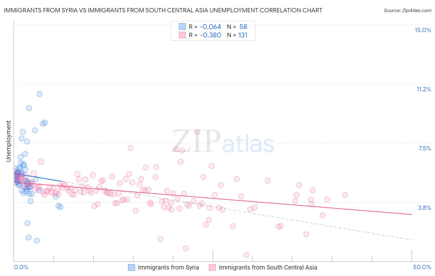 Immigrants from Syria vs Immigrants from South Central Asia Unemployment