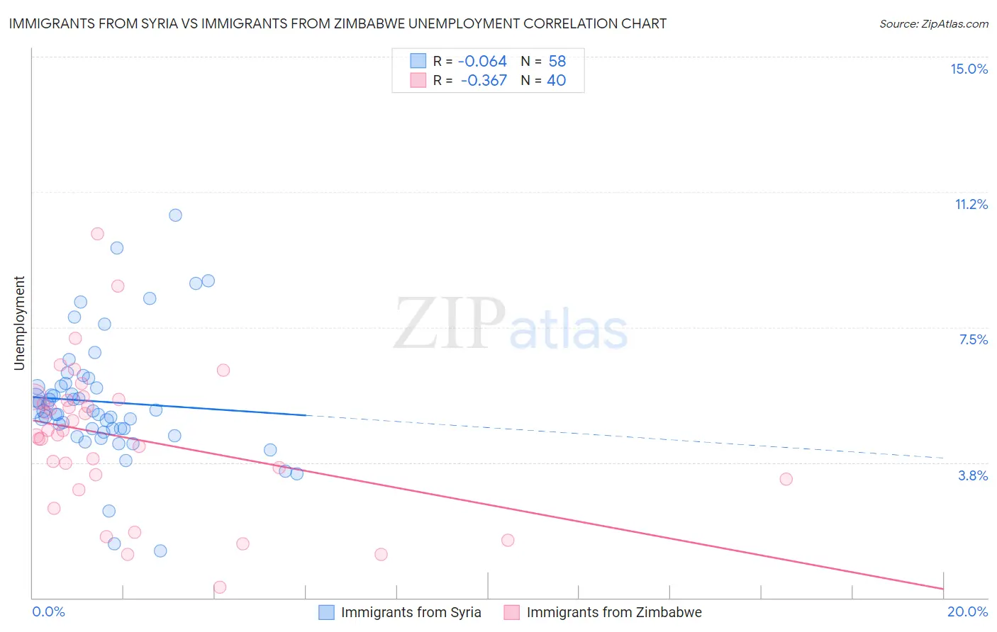 Immigrants from Syria vs Immigrants from Zimbabwe Unemployment