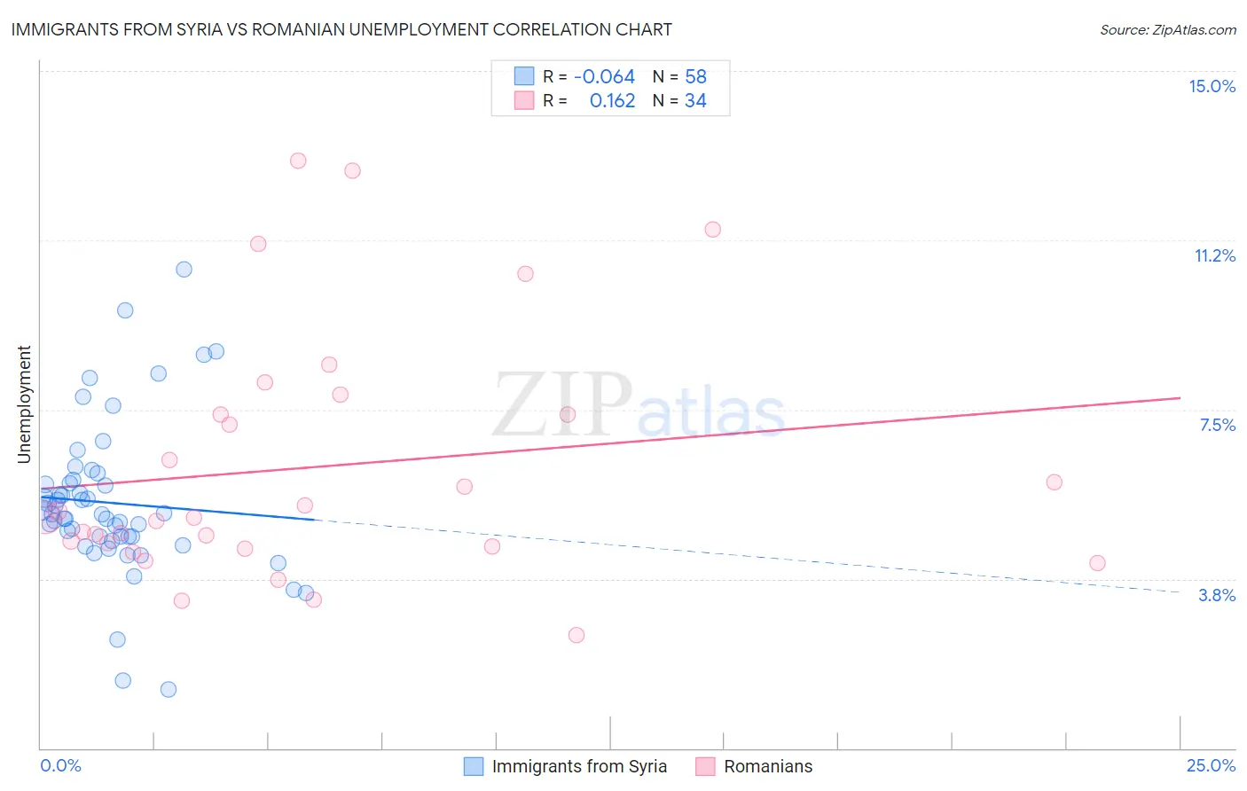 Immigrants from Syria vs Romanian Unemployment