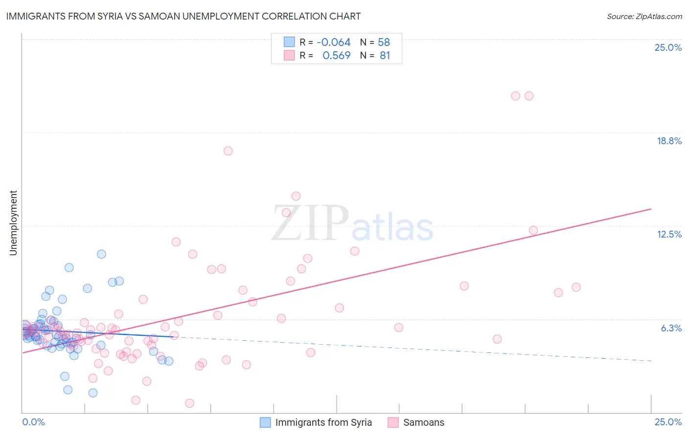 Immigrants from Syria vs Samoan Unemployment