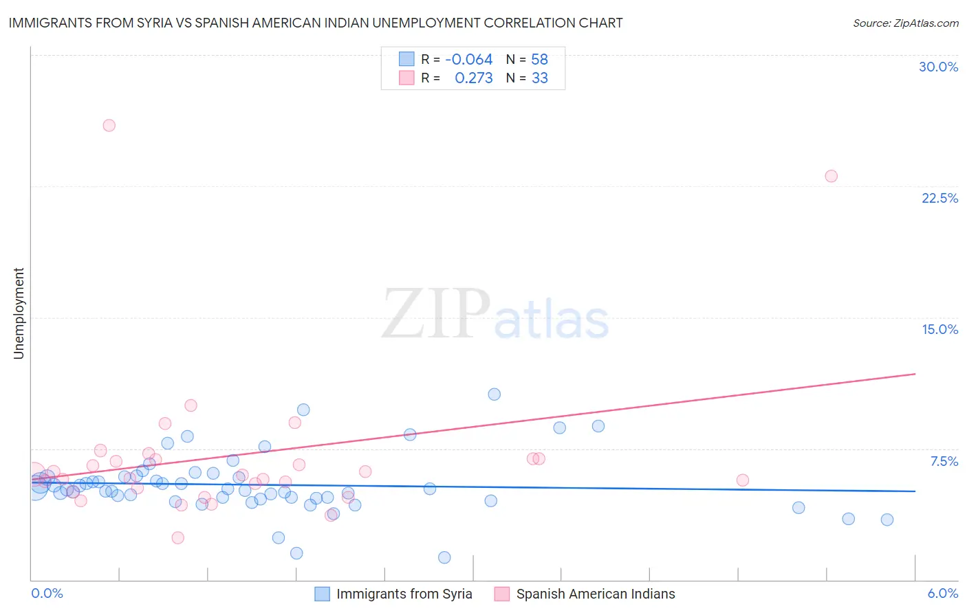 Immigrants from Syria vs Spanish American Indian Unemployment
