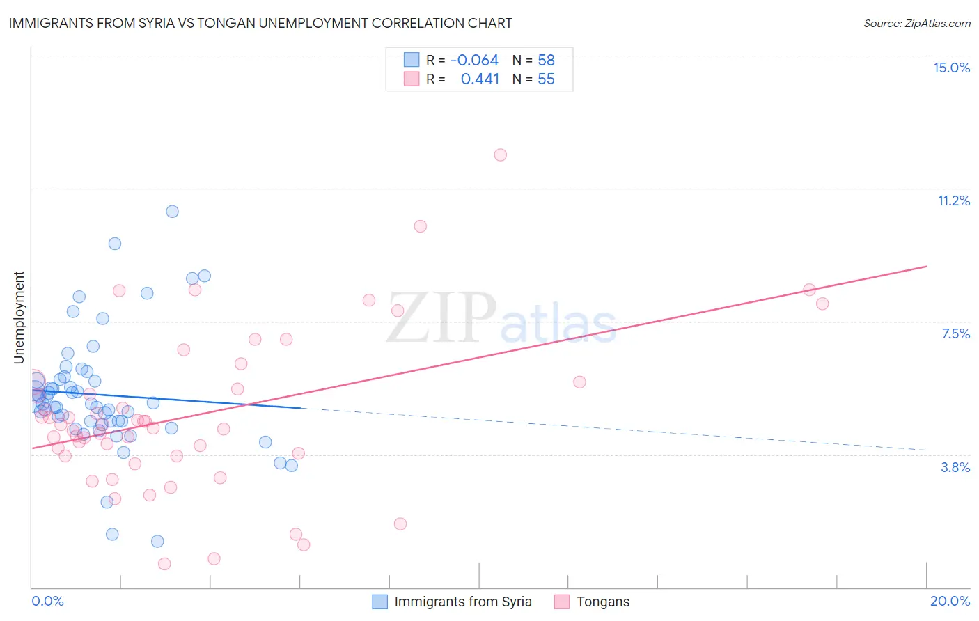 Immigrants from Syria vs Tongan Unemployment