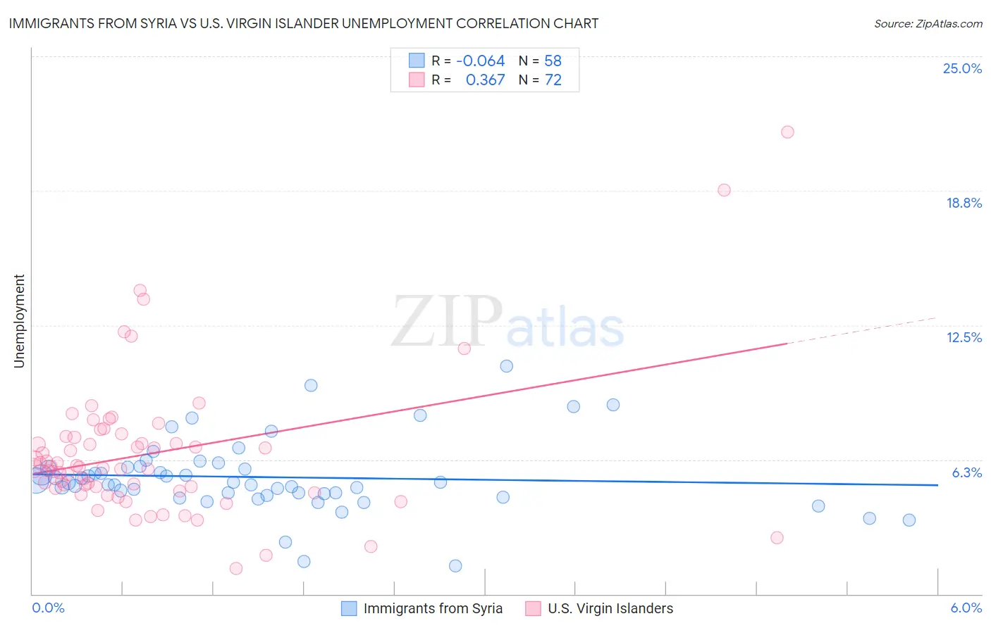 Immigrants from Syria vs U.S. Virgin Islander Unemployment