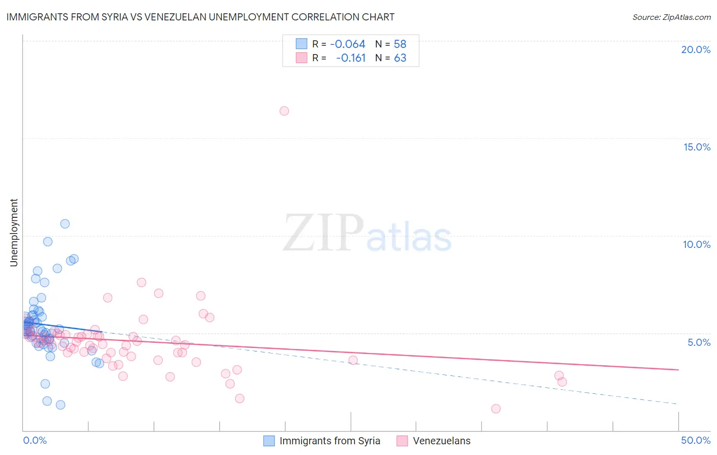 Immigrants from Syria vs Venezuelan Unemployment