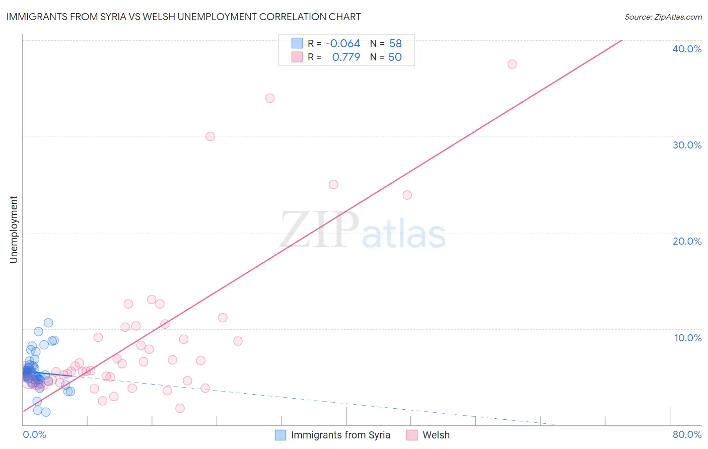 Immigrants from Syria vs Welsh Unemployment