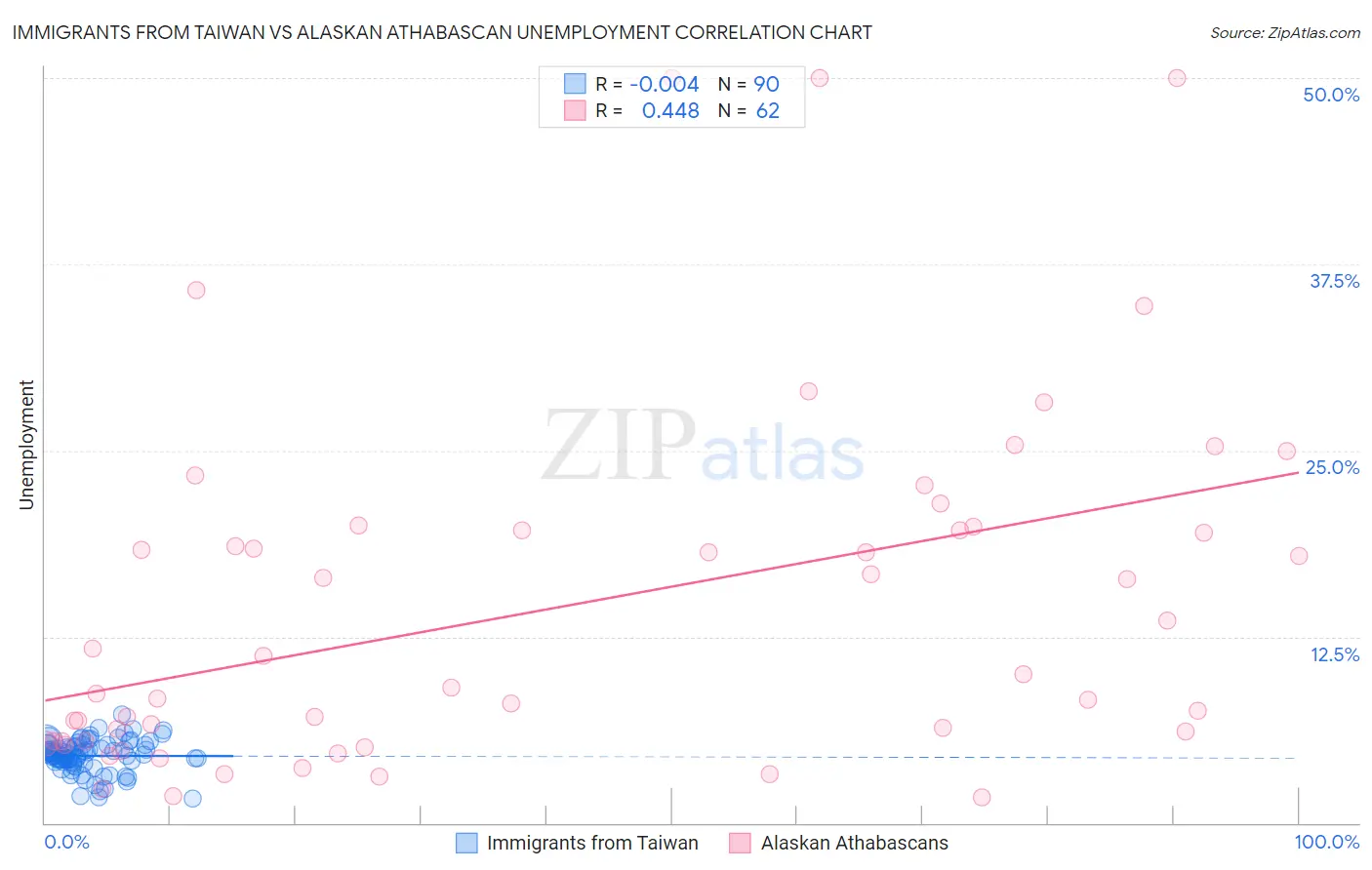 Immigrants from Taiwan vs Alaskan Athabascan Unemployment