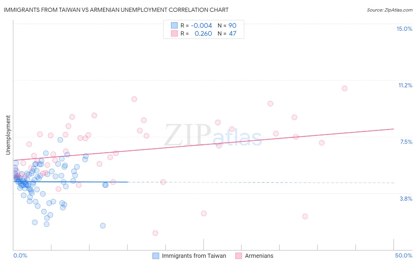 Immigrants from Taiwan vs Armenian Unemployment