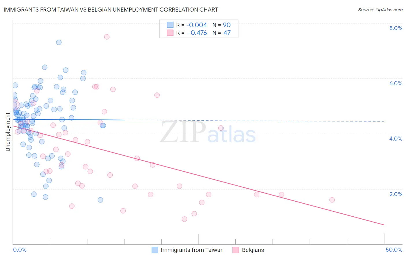 Immigrants from Taiwan vs Belgian Unemployment