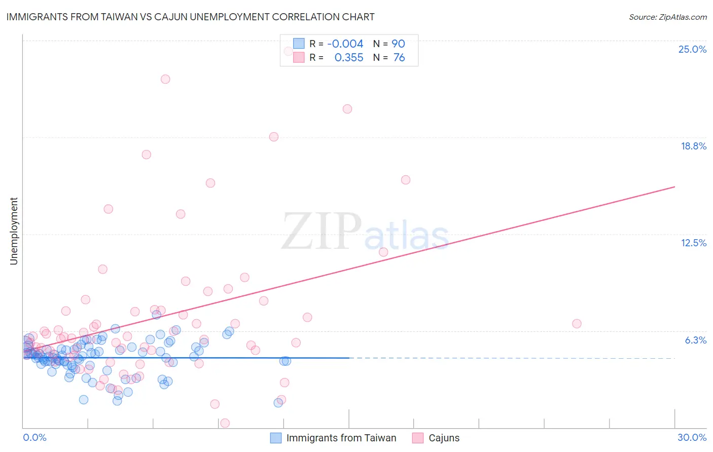 Immigrants from Taiwan vs Cajun Unemployment