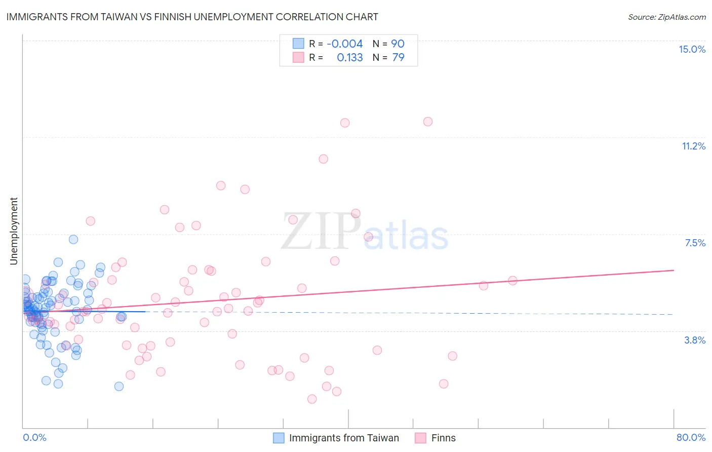 Immigrants from Taiwan vs Finnish Unemployment