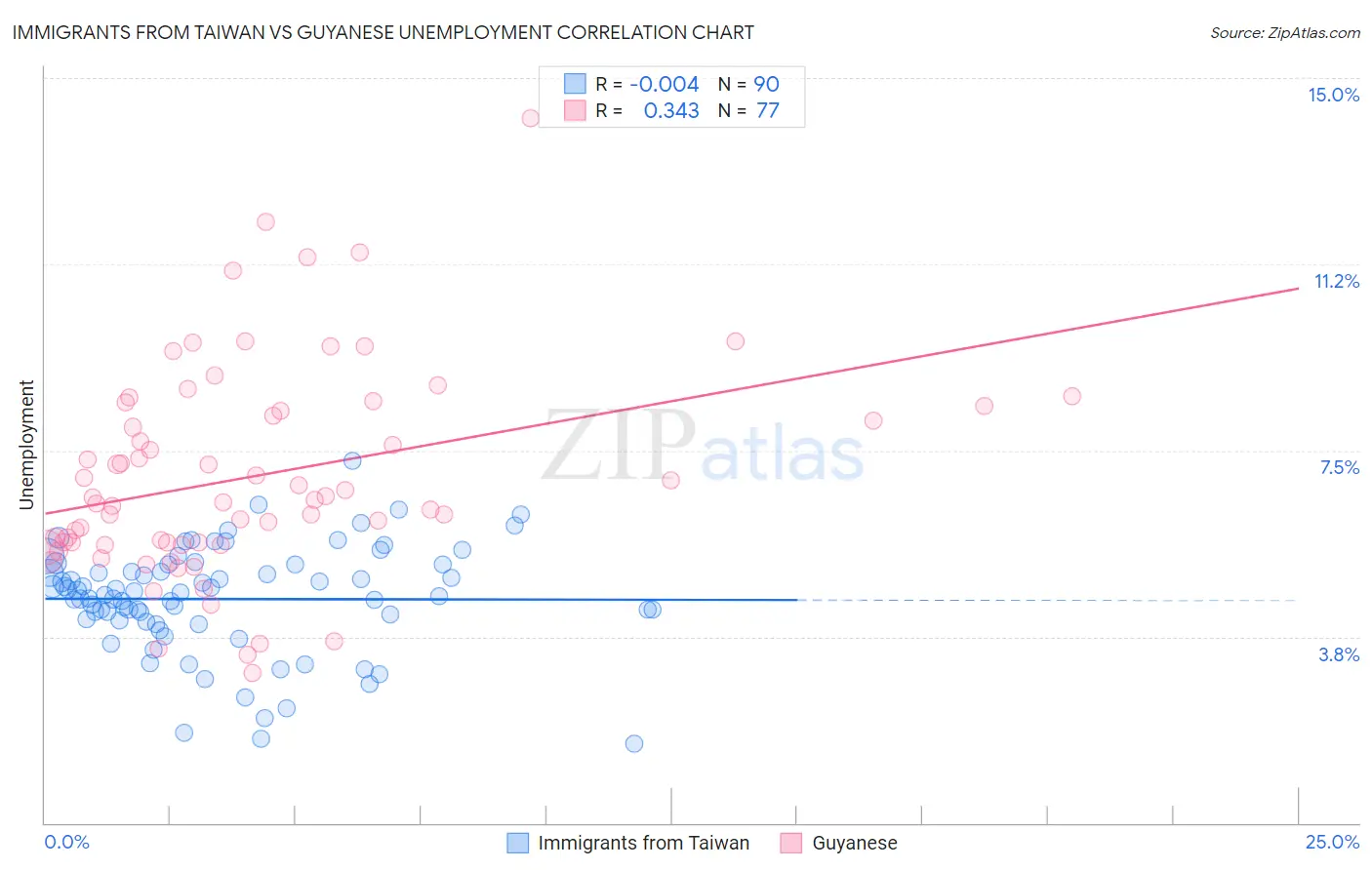 Immigrants from Taiwan vs Guyanese Unemployment