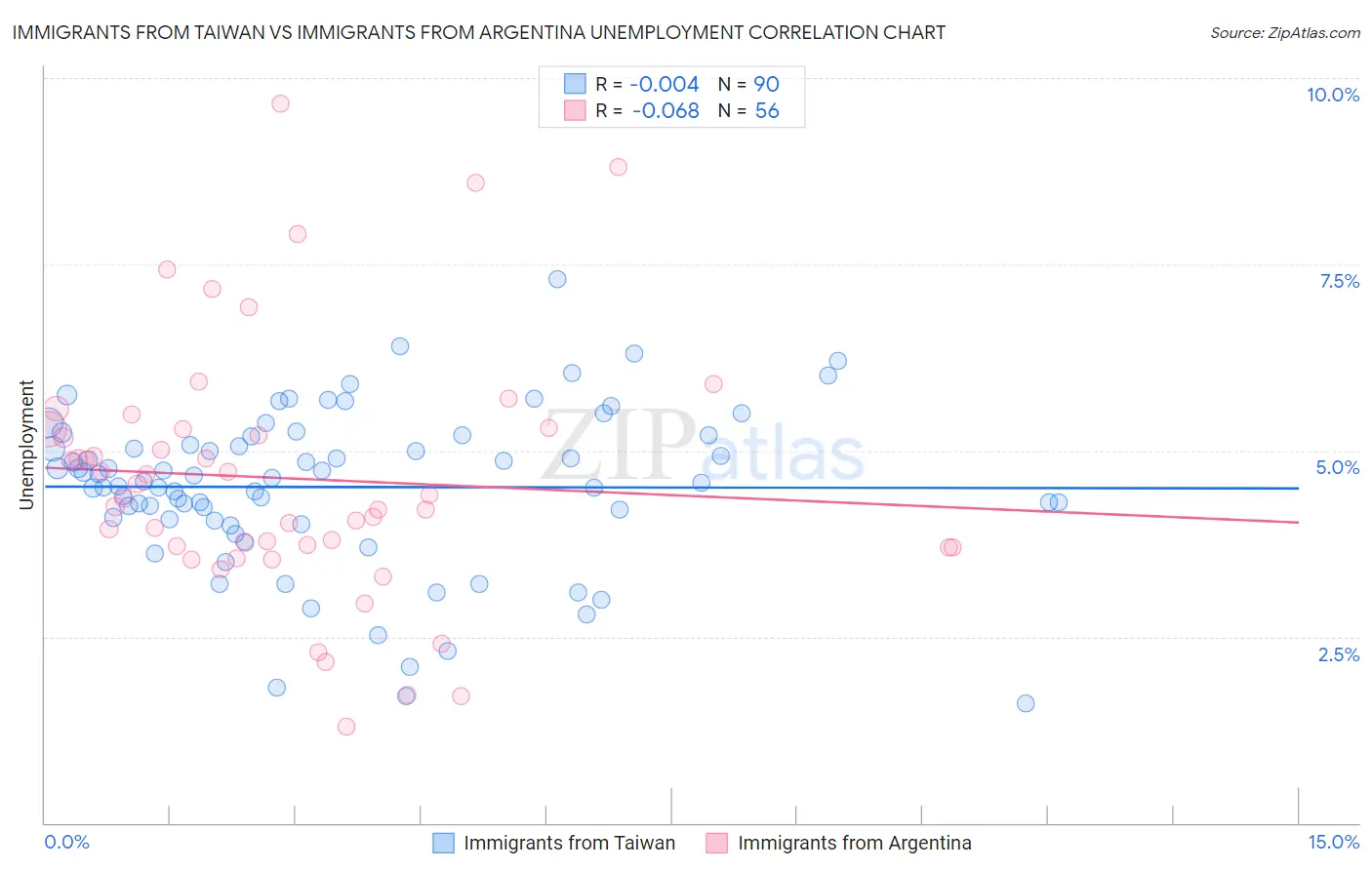 Immigrants from Taiwan vs Immigrants from Argentina Unemployment