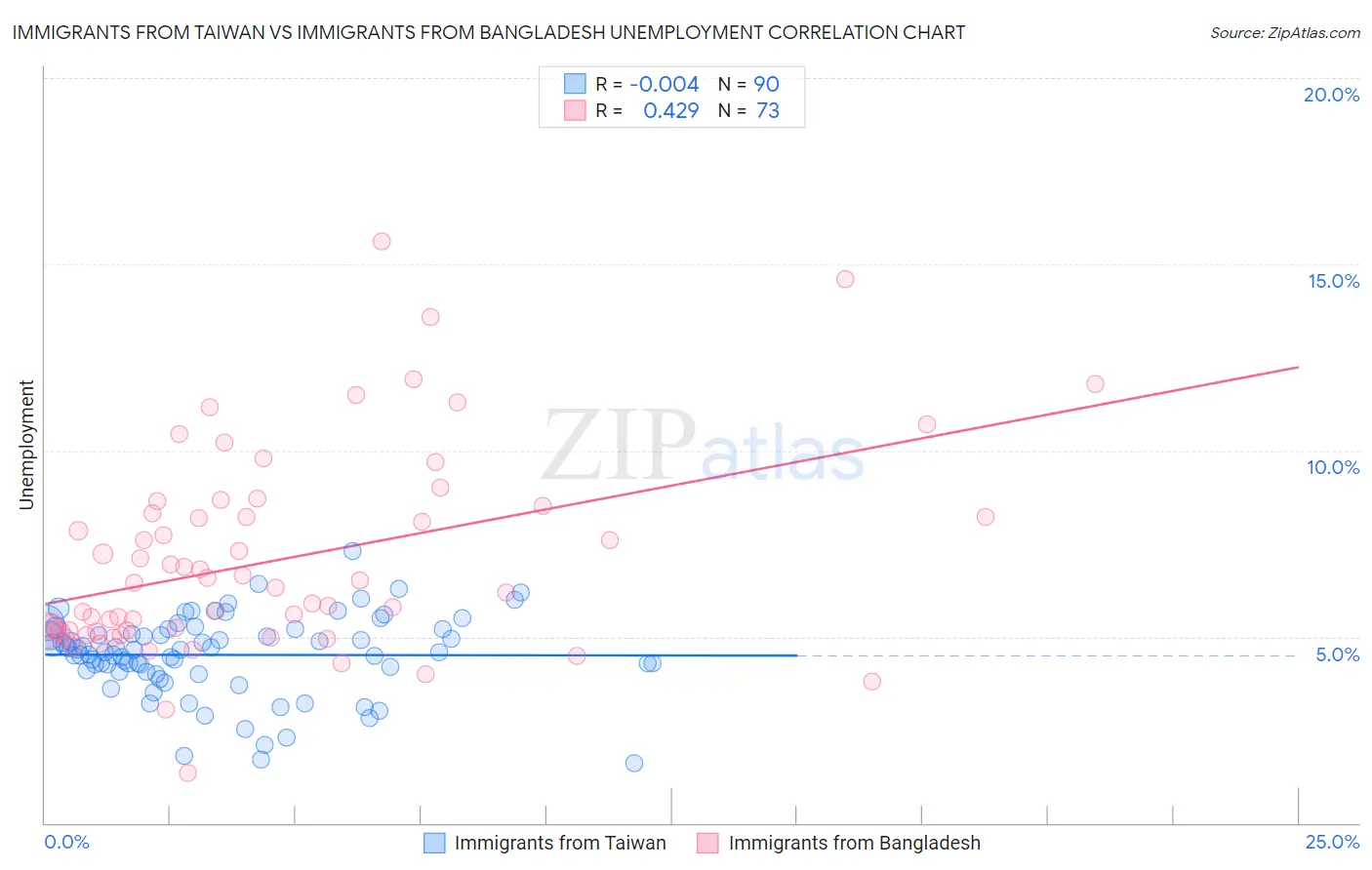 Immigrants from Taiwan vs Immigrants from Bangladesh Unemployment