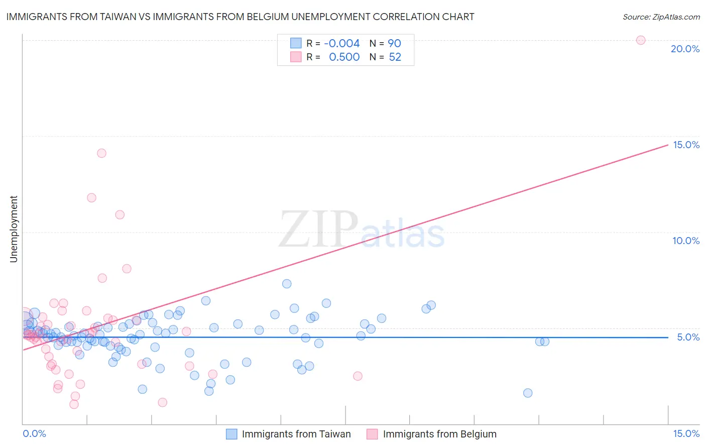 Immigrants from Taiwan vs Immigrants from Belgium Unemployment