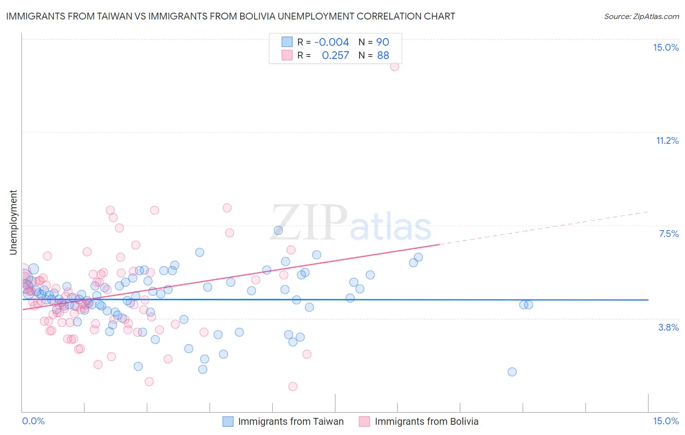 Immigrants from Taiwan vs Immigrants from Bolivia Unemployment