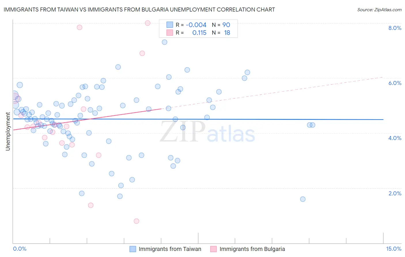 Immigrants from Taiwan vs Immigrants from Bulgaria Unemployment