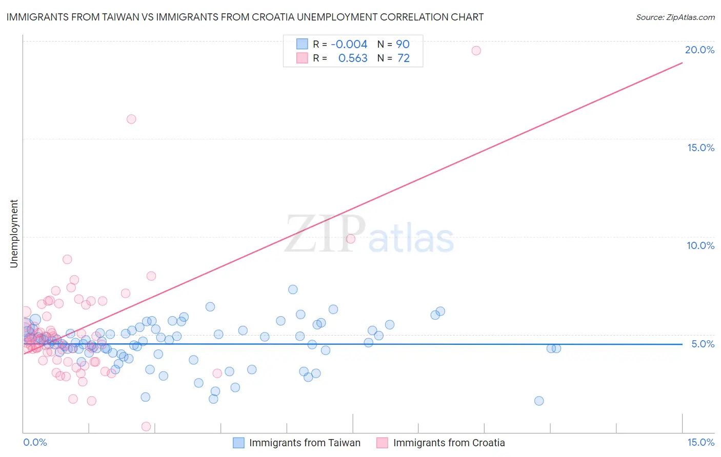 Immigrants from Taiwan vs Immigrants from Croatia Unemployment