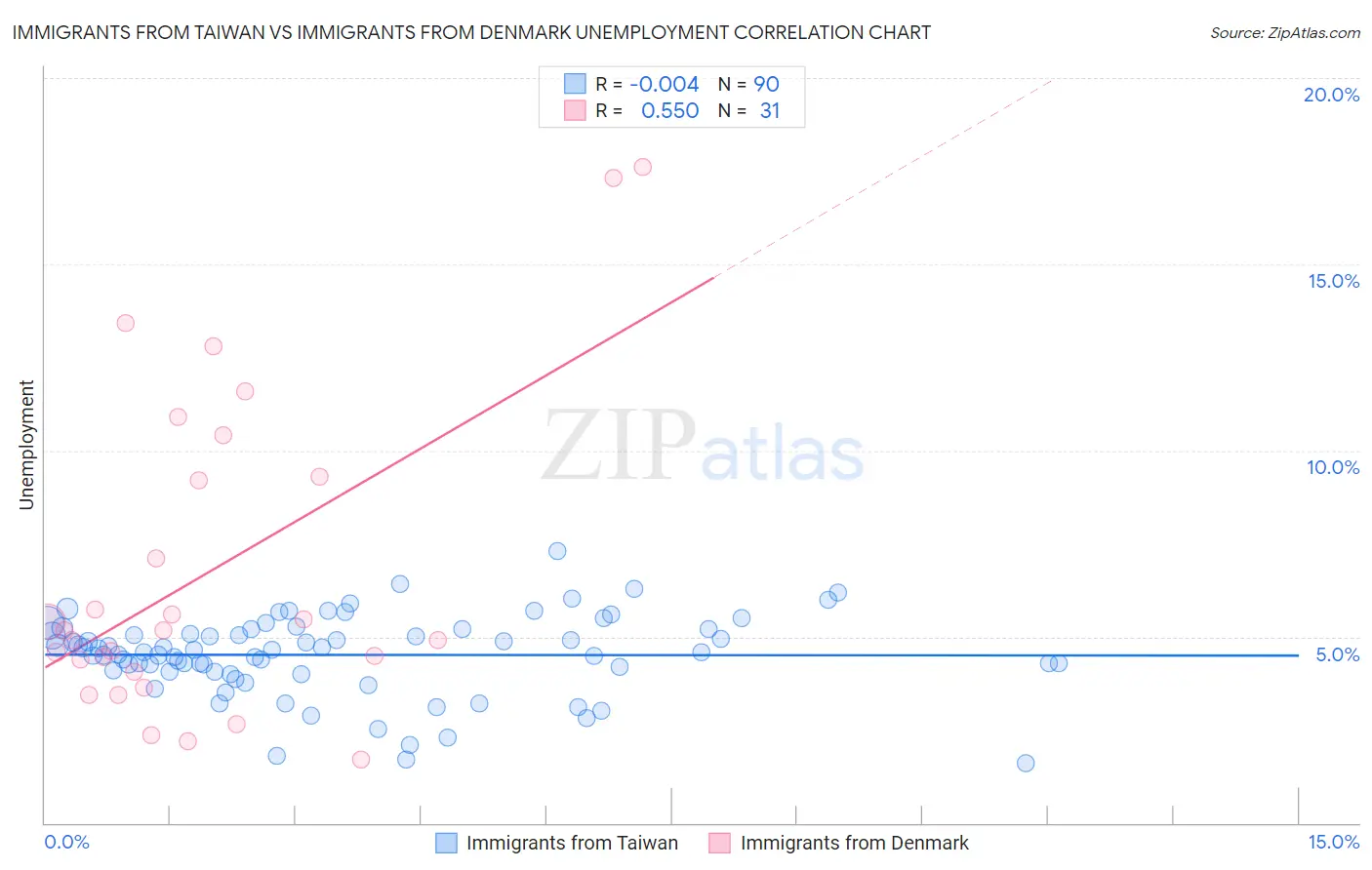 Immigrants from Taiwan vs Immigrants from Denmark Unemployment